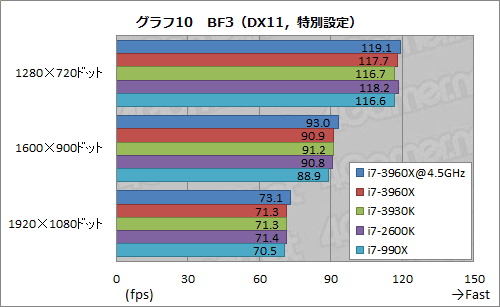 画像ギャラリー No.050のサムネイル画像 / 「Core i7-3960X&3930K」レビュー。LGA2011の「Sandy Bridge-E」は,ハイエンドPC環境に何をもたらすか