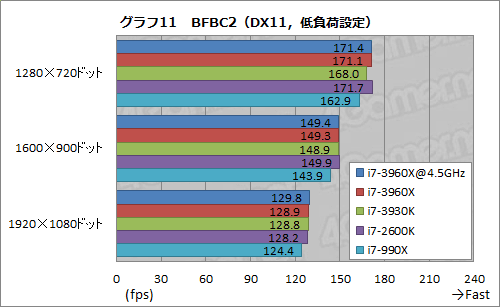 画像ギャラリー No.051のサムネイル画像 / 「Core i7-3960X&3930K」レビュー。LGA2011の「Sandy Bridge-E」は,ハイエンドPC環境に何をもたらすか