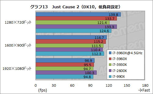 画像ギャラリー No.053のサムネイル画像 / 「Core i7-3960X&3930K」レビュー。LGA2011の「Sandy Bridge-E」は,ハイエンドPC環境に何をもたらすか
