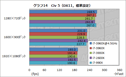 画像ギャラリー No.054のサムネイル画像 / 「Core i7-3960X&3930K」レビュー。LGA2011の「Sandy Bridge-E」は,ハイエンドPC環境に何をもたらすか
