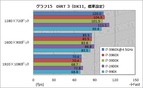 画像ギャラリー No.055のサムネイル画像 / 「Core i7-3960X&3930K」レビュー。LGA2011の「Sandy Bridge-E」は,ハイエンドPC環境に何をもたらすか