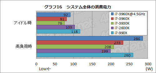 画像ギャラリー No.056のサムネイル画像 / 「Core i7-3960X&3930K」レビュー。LGA2011の「Sandy Bridge-E」は,ハイエンドPC環境に何をもたらすか