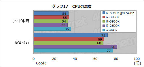 画像ギャラリー No.057のサムネイル画像 / 「Core i7-3960X&3930K」レビュー。LGA2011の「Sandy Bridge-E」は,ハイエンドPC環境に何をもたらすか
