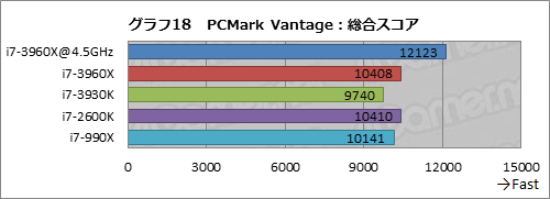 画像ギャラリー No.058のサムネイル画像 / 「Core i7-3960X&3930K」レビュー。LGA2011の「Sandy Bridge-E」は,ハイエンドPC環境に何をもたらすか