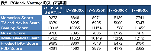 画像ギャラリー No.059のサムネイル画像 / 「Core i7-3960X&3930K」レビュー。LGA2011の「Sandy Bridge-E」は,ハイエンドPC環境に何をもたらすか