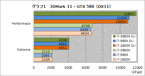 画像ギャラリー No.008のサムネイル画像 / 「CPU直結40レーンPCIe 2.0」の威力はいかに。Core i7-3960X＋SLI＆CFX動作検証