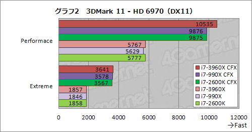 画像ギャラリー No.009のサムネイル画像 / 「CPU直結40レーンPCIe 2.0」の威力はいかに。Core i7-3960X＋SLI＆CFX動作検証