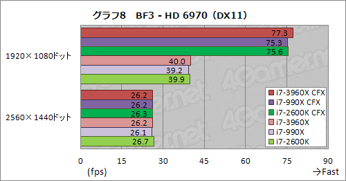 画像ギャラリー No.015のサムネイル画像 / 「CPU直結40レーンPCIe 2.0」の威力はいかに。Core i7-3960X＋SLI＆CFX動作検証