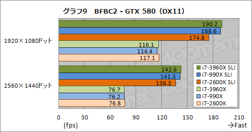 画像ギャラリー No.016のサムネイル画像 / 「CPU直結40レーンPCIe 2.0」の威力はいかに。Core i7-3960X＋SLI＆CFX動作検証