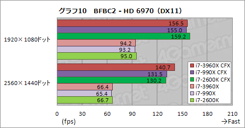 画像ギャラリー No.017のサムネイル画像 / 「CPU直結40レーンPCIe 2.0」の威力はいかに。Core i7-3960X＋SLI＆CFX動作検証