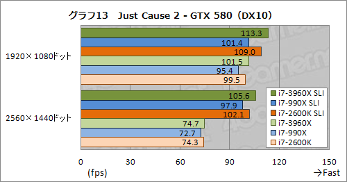 画像ギャラリー No.020のサムネイル画像 / 「CPU直結40レーンPCIe 2.0」の威力はいかに。Core i7-3960X＋SLI＆CFX動作検証