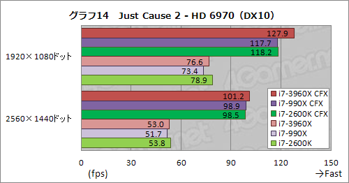 画像ギャラリー No.021のサムネイル画像 / 「CPU直結40レーンPCIe 2.0」の威力はいかに。Core i7-3960X＋SLI＆CFX動作検証
