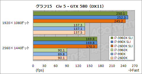 画像ギャラリー No.022のサムネイル画像 / 「CPU直結40レーンPCIe 2.0」の威力はいかに。Core i7-3960X＋SLI＆CFX動作検証