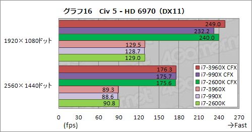 画像ギャラリー No.023のサムネイル画像 / 「CPU直結40レーンPCIe 2.0」の威力はいかに。Core i7-3960X＋SLI＆CFX動作検証