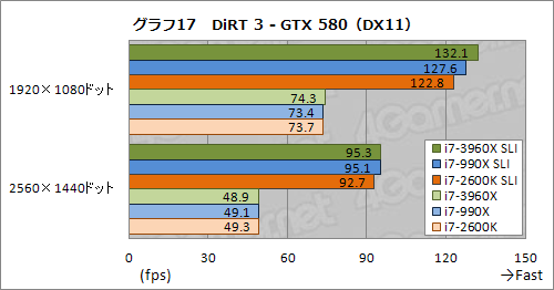 画像ギャラリー No.024のサムネイル画像 / 「CPU直結40レーンPCIe 2.0」の威力はいかに。Core i7-3960X＋SLI＆CFX動作検証