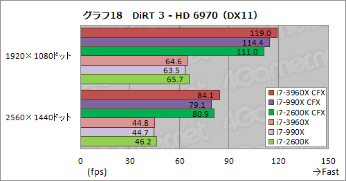 画像ギャラリー No.025のサムネイル画像 / 「CPU直結40レーンPCIe 2.0」の威力はいかに。Core i7-3960X＋SLI＆CFX動作検証