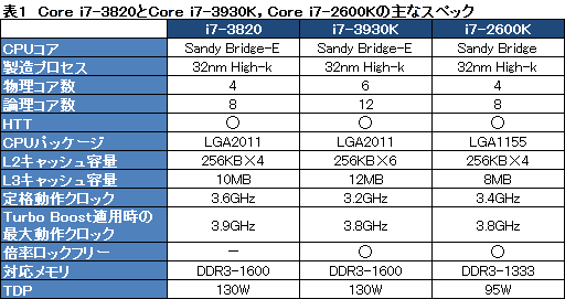画像ギャラリー No.010のサムネイル画像 / 4コアSandy Bridge-E「Core i7-3820」レビュー。順当な性能にまとまったCPUだ