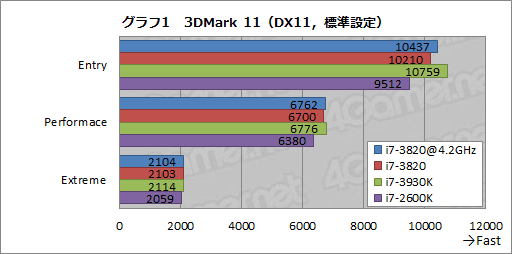 画像ギャラリー No.012のサムネイル画像 / 4コアSandy Bridge-E「Core i7-3820」レビュー。順当な性能にまとまったCPUだ