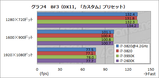 画像ギャラリー No.015のサムネイル画像 / 4コアSandy Bridge-E「Core i7-3820」レビュー。順当な性能にまとまったCPUだ