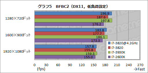 画像ギャラリー No.016のサムネイル画像 / 4コアSandy Bridge-E「Core i7-3820」レビュー。順当な性能にまとまったCPUだ