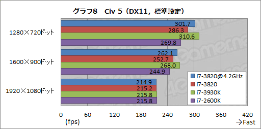 画像ギャラリー No.019のサムネイル画像 / 4コアSandy Bridge-E「Core i7-3820」レビュー。順当な性能にまとまったCPUだ