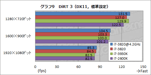 画像ギャラリー No.020のサムネイル画像 / 4コアSandy Bridge-E「Core i7-3820」レビュー。順当な性能にまとまったCPUだ