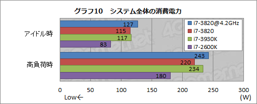 画像ギャラリー No.021のサムネイル画像 / 4コアSandy Bridge-E「Core i7-3820」レビュー。順当な性能にまとまったCPUだ