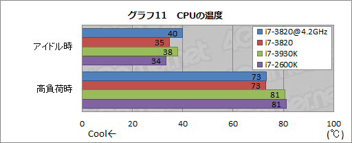 画像ギャラリー No.022のサムネイル画像 / 4コアSandy Bridge-E「Core i7-3820」レビュー。順当な性能にまとまったCPUだ