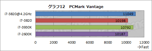画像ギャラリー No.023のサムネイル画像 / 4コアSandy Bridge-E「Core i7-3820」レビュー。順当な性能にまとまったCPUだ