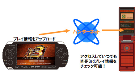 画像ギャラリー No.004のサムネイル画像 / 「モンスターハンターポータブル 3rd」と連動するモバイル向けサービス「ハンターネット」が本日スタート。サービス内容を確認してみよう