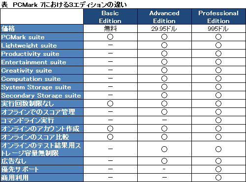 画像ギャラリー No.013のサムネイル画像 / Futuremark，Windows 7世代のPC総合ベンチマーク「PCMark 7」を発表。4Gamerでミラーを開始
