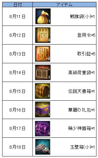 画像ギャラリー No.003のサムネイル画像 / 「戦国七龍」1日1回ログインするだけでアイテムがもらえるなどのイベント実施