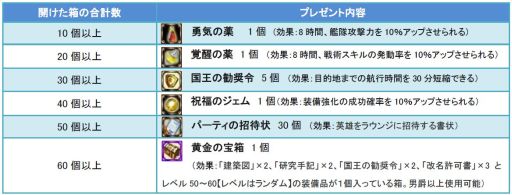 画像ギャラリー No.001のサムネイル画像 / 「Age of Ocean」，航海日誌で開けた箱の数に応じて各種アイテムをプレゼント