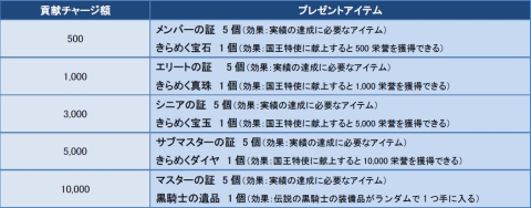 画像ギャラリー No.001のサムネイル画像 / 「Age of Ocean」,1度の貢献チャージ額に応じて各種アイテムをプレゼント