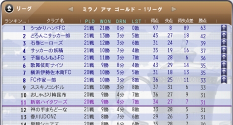 画像ギャラリー No.004のサムネイル画像 / 「FCマネージャー」クローズドβテスターを追加募集。4Gamer枠も400名から600名に拡大