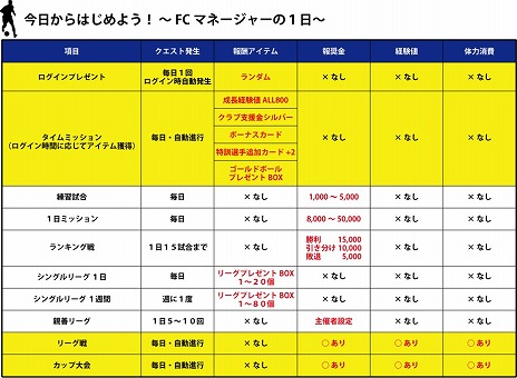 画像ギャラリー No.005のサムネイル画像 / 「FCマネージャー」，クローズドβテストが本日スタート。プレイする前に押さえておきたいポイントをチェック