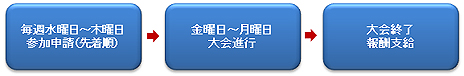 画像ギャラリー No.008のサムネイル画像 / 「FCマネージャー」，ギルドにあたる「連盟」システムを本日実装。配信の来場者数に応じてカードがもらえる「生放送だよ、全員集合！」も実施中
