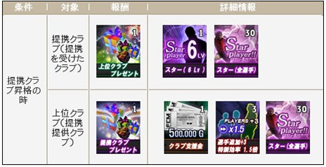 画像ギャラリー No.004のサムネイル画像 / 「FCマネージャー」，4月16日に「提携」システムを実装。プレイヤー同士で助け合ってリーグ昇格を目指せ