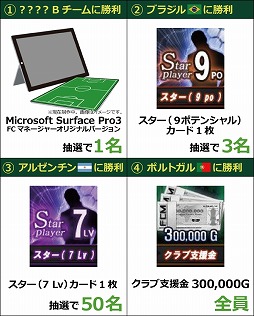 画像ギャラリー No.004のサムネイル画像 / 「FCマネージャー」,豪華賞品が当たる「ブラジル大会」イベントを実施