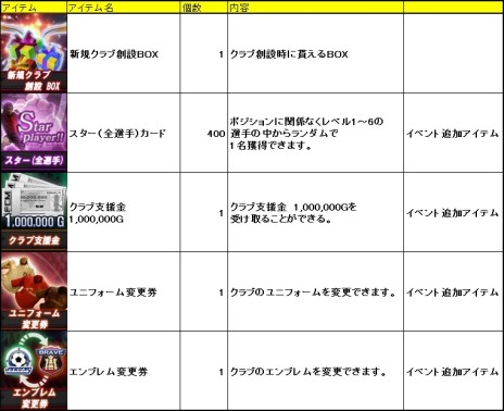 画像ギャラリー No.004のサムネイル画像 / 「FCマネージャー」が2月11日にアップデートを実施。新規クラブの創設や選手育成をサポートするお得なキャンペーンがスタート