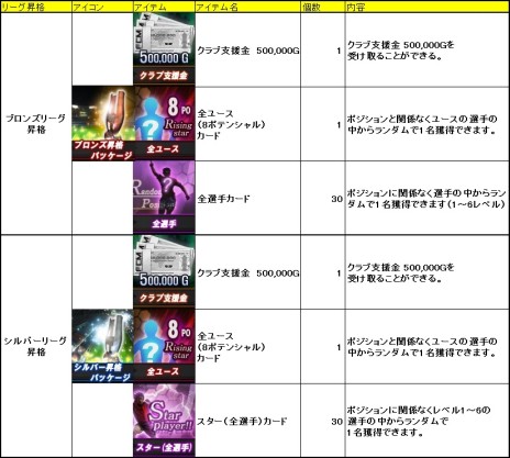 画像ギャラリー No.005のサムネイル画像 / 「FCマネージャー」が2月11日にアップデートを実施。新規クラブの創設や選手育成をサポートするお得なキャンペーンがスタート