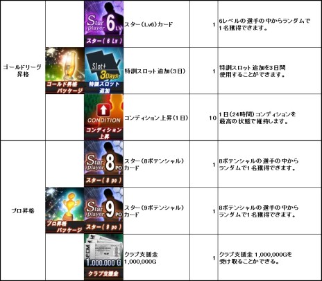 画像ギャラリー No.006のサムネイル画像 / 「FCマネージャー」が2月11日にアップデートを実施。新規クラブの創設や選手育成をサポートするお得なキャンペーンがスタート