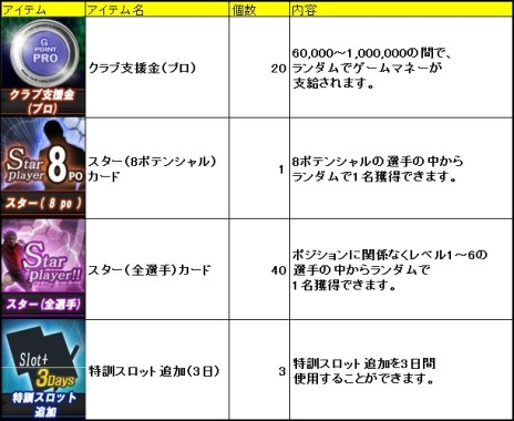 画像ギャラリー No.008のサムネイル画像 / 「FCマネージャー」が2月11日にアップデートを実施。新規クラブの創設や選手育成をサポートするお得なキャンペーンがスタート