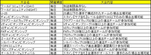 画像ギャラリー No.004のサムネイル画像 / 「FCマネージャー」に大会サーバーが正式実装。14種類の試合を開催