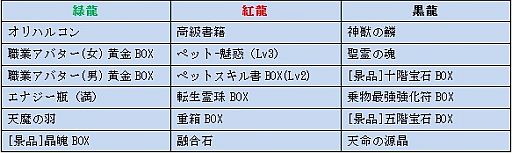 画像ギャラリー No.003のサムネイル画像 / 「ラカトニア」，ガチャ「ドラゴンルーレット」3種類すべてがアイテムを更新