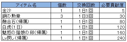 画像ギャラリー No.008のサムネイル画像 / 「ラカトニア」，連合同士の争い「領地争奪戦」を実装。連合システムも拡張