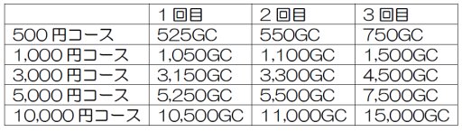 画像ギャラリー No.002のサムネイル画像 / 「my GAMECITY 夏休み！10 大キャンペーン」，新たに4つのキャンペーンが開始