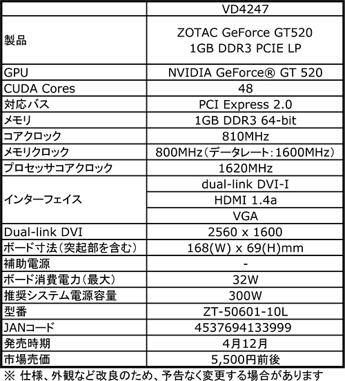 画像ギャラリー No.002のサムネイル画像 / Low Profile＆1スロット仕様のZOTAC製「GeForce GT 520」カードが発売
