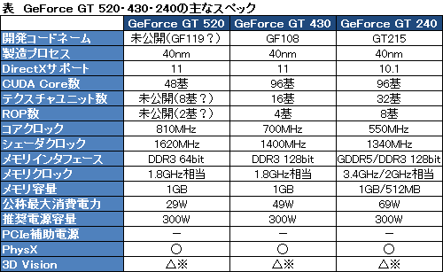 画像ギャラリー No.003のサムネイル画像 / NVIDIA，GeForce 500初の「GT」モデル「GeForce GT 520」を発表。ローエンド市場向け
