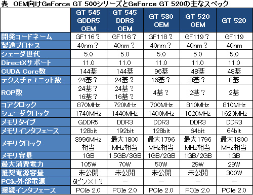 画像ギャラリー No.005のサムネイル画像 / NVIDIA,GPU製品情報ページに「GeForce GT 545・530・520」の情報を追加。OEM向け